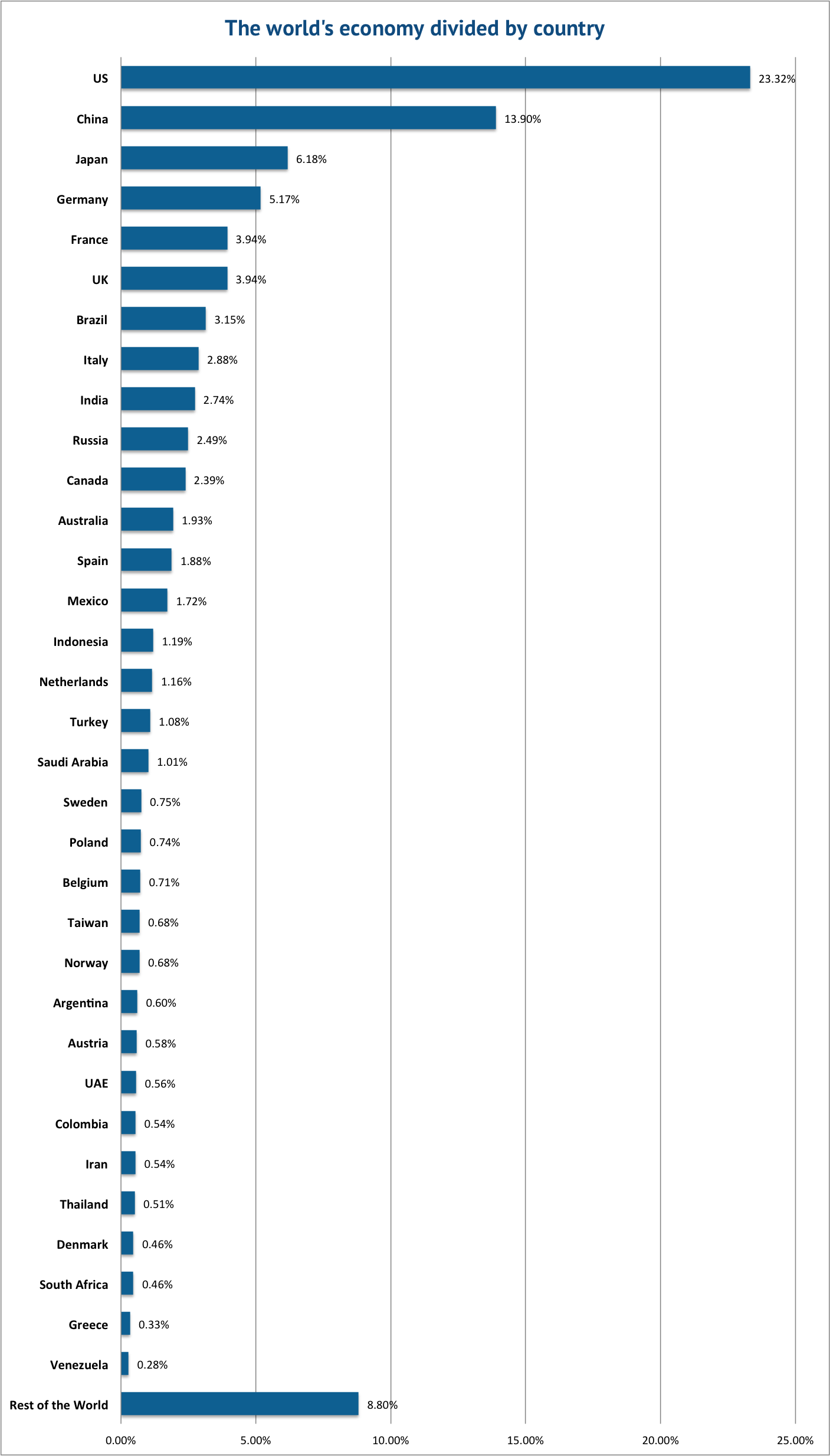 Chart Explains the Entire World Economy